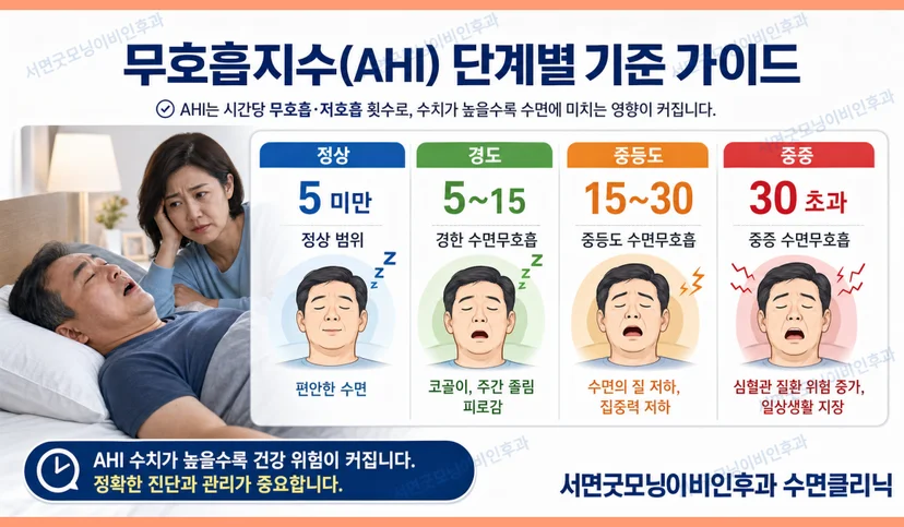 AHI 단계별 진단 기준