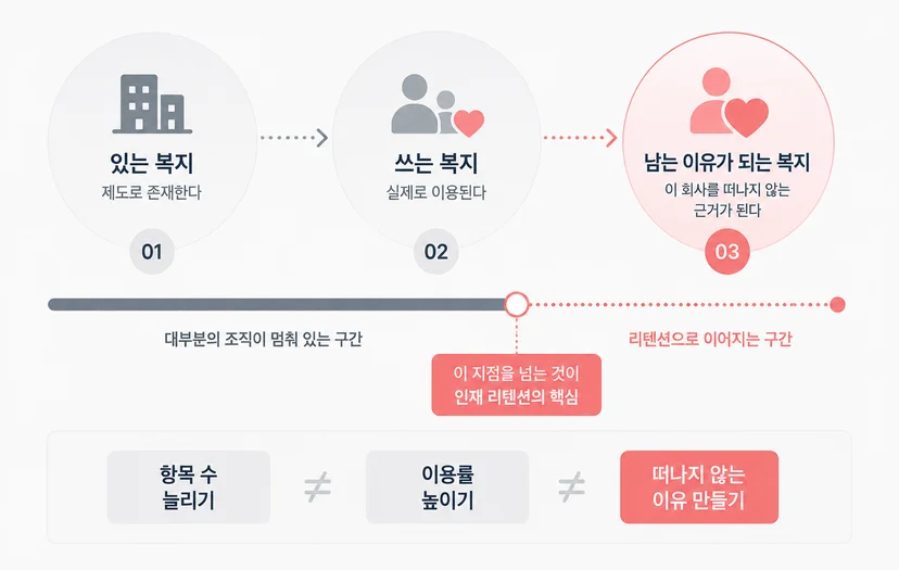 인재 리텐션의 핵심인 있는 복지에서 남는 이유가 되는 복지로 넘어가는 단계 개념도