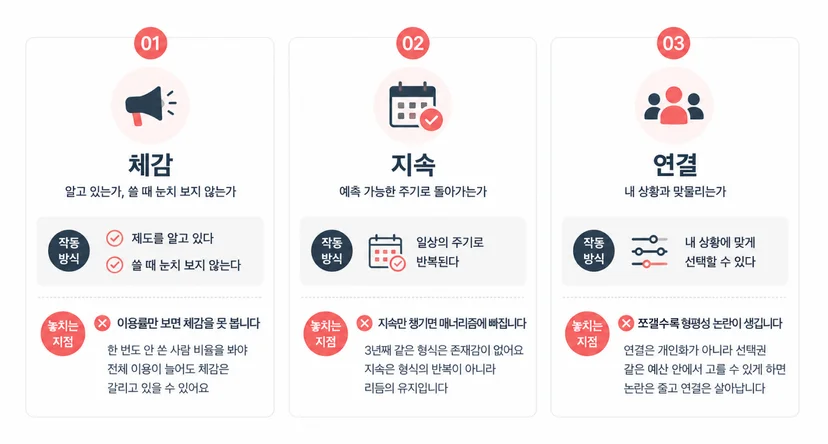 체감·지속·연결 세 가지 차이의 관계도