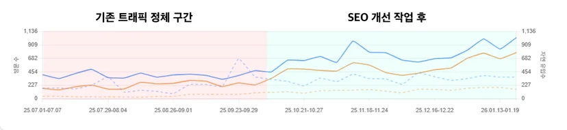 스포트라이트 블로그 트래픽