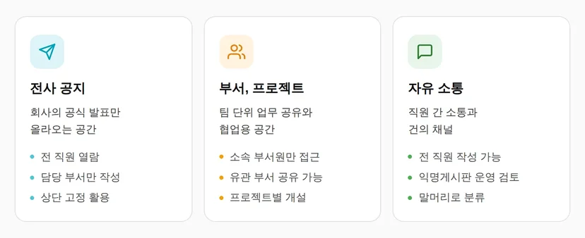 diagram.webp사내 게시판 구조 전사 공지 부서 프로젝트 자유 소통