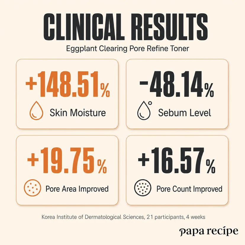 Clinical results chart for Papa Recipe pore refine toner showing skin moisture, sebum level, pore area, and pore count improvements.