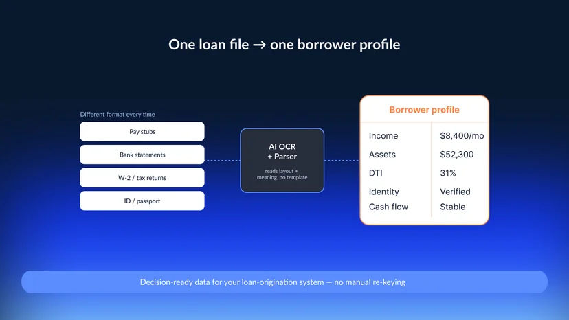 Diagram showing a loan file of pay stubs, bank statements, tax forms, and IDs turned by AI OCR into one structured borrower profile with income, assets, and DTI.