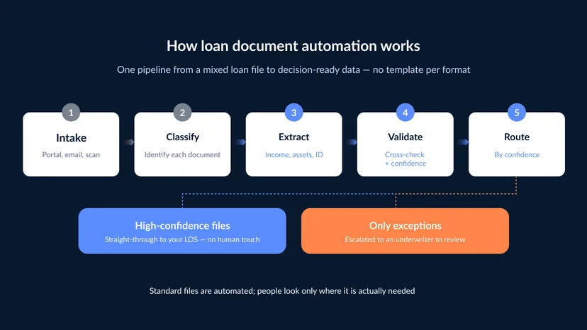 Five-step loan document automation workflow — intake, classify, extract, validate with confidence scoring, and route — sending high-confidence files straight through to the LOS and only exceptions to an underwriter.