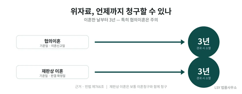 이혼 위자료는 협의이혼은 이혼신고일, 재판상 이혼은 판결 확정일부터 3년이 지나면 소멸한다는 타임라인
