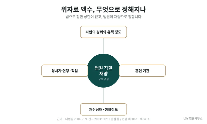 위자료 액수를 파탄 경위와 유책 정도, 혼인 기간, 재산상태·생활정도, 당사자 연령·직업을 고려해 법원이 재량으로 정한다는 도식