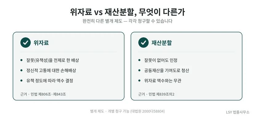 위자료(유책성 전제 손해배상)와 재산분할(잘못과 무관한 공동재산 청산)의 차이를 비교한 표