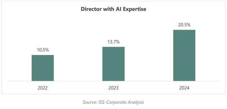 S&P500 기업 중 AI 전문성을 갖춘 이사가 있는 기업 비율 (2022~2024)