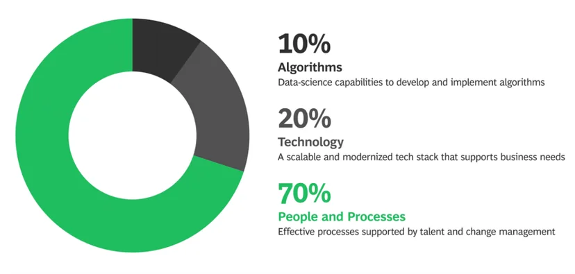 AI 전환의 성패 70%가 사람과 프로세스로 결정됨 (BCG, 2024)