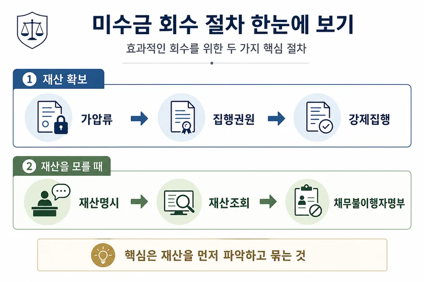 가압류 강제집행 및 재산명시 재산조회 절차 다이어그램