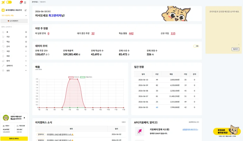 이지캠퍼스 LMS 관리자 대시보드 화면으로 학습 활동, 회원 관리, 과정 관리, 주문, 매출 통계, 일간 현황 등 온라인 교육 운영에 필요한 주요 정보를 한 화면에서 확인하고 관리할 수 있는 관리자 페이지