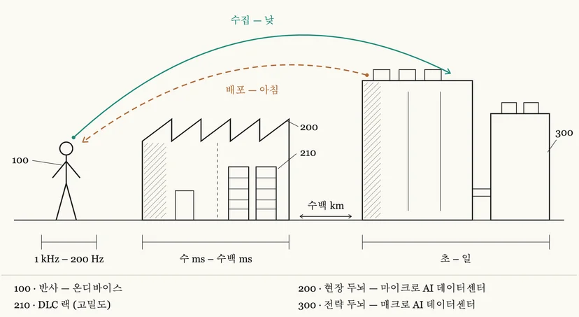 지능의 3계층