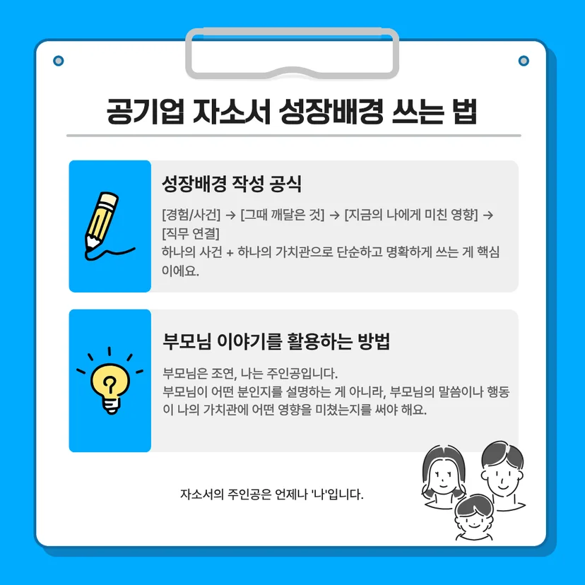 공기업 자소서 성장배경 쓰는 법'을 설명하는 카드뉴스. 경험·사건에서 깨달은 점, 미친 영향, 직무 연결로 이어지는 성장배경 작성 공식과 함께, 부모님 이야기를 단순 설명하기보다는 본인의 가치관에 미친 영향 위주로 활용하는 팁을 담고 있습니다.