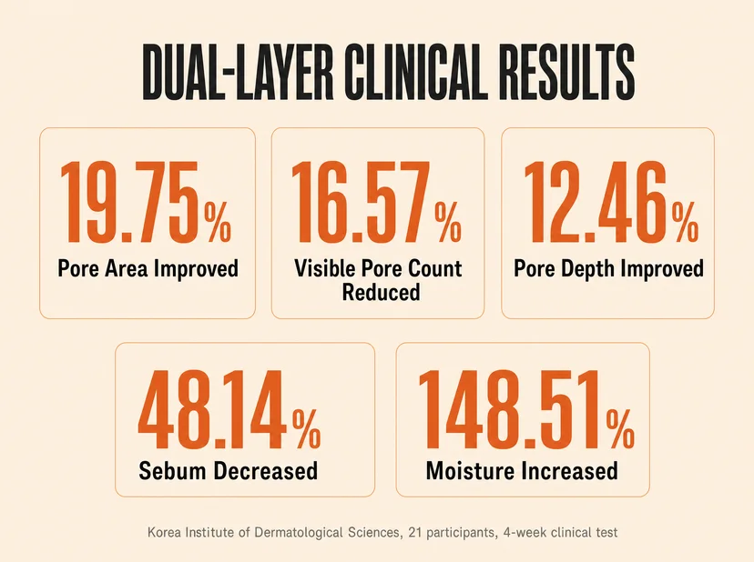 Clinical results chart showing pore area, visible pore count, and pore depth improvements alongside sebum decrease and moisture increase percentages.