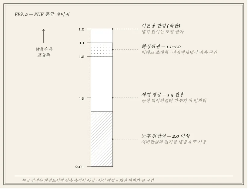 PUE 등급 그래프