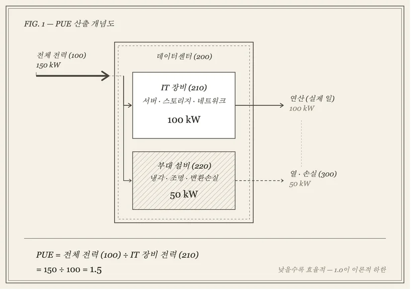PUE 계산법