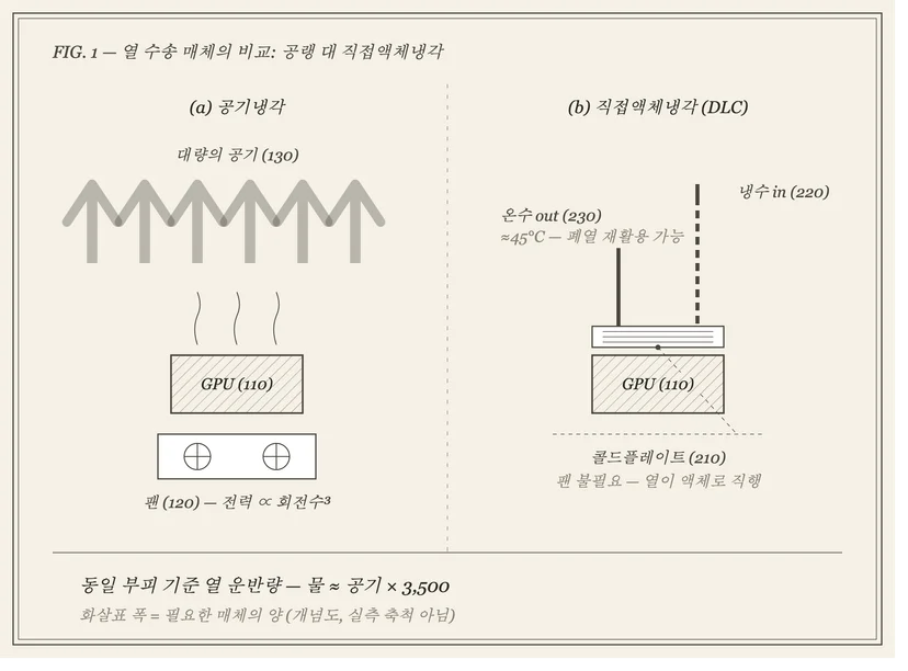 같은 GPU를 식힐 때 공랭은 대량의 공기와 팬이 필요하고 직접액체냉각은 콜드플레이트와 배관 두 가닥이면 되는 비교 그림, 물은 부피당 공기의 약 3,500배 열을 운반