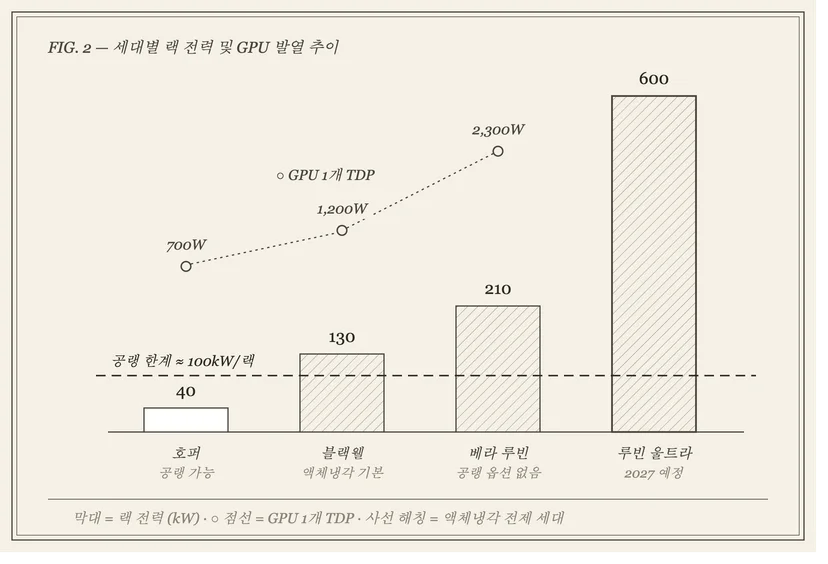 호퍼 40kW에서 루빈 울트라 600kW까지 세대별 랙 전력 막대와 GPU 발열 꺾은선이 함께 오르는 그래프