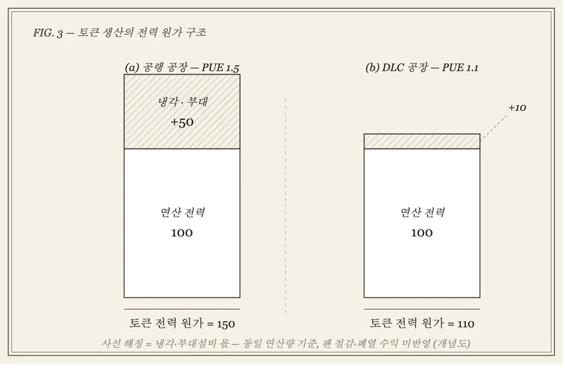 공랭 PUE 1.5 시설과 DLC PUE 1.1 시설의 토큰 전력 원가를 150과 110으로 비교한 막대 그림
