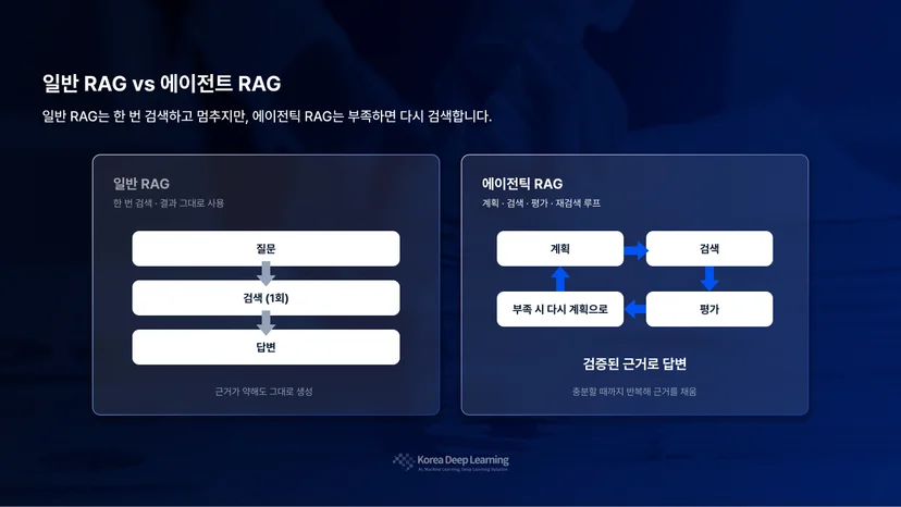 일반 RAG는 한 번 검색해 그대로 답하고 에이전틱 RAG는 계획, 검색, 평가, 재검색 루프를 도는 차이를 나란히 보여주는 비교 다이어그램 일반 RAG는 한 번 검색하고 멈추지만, 에이전틱 RAG는 부족하면 다시 검색합니다.