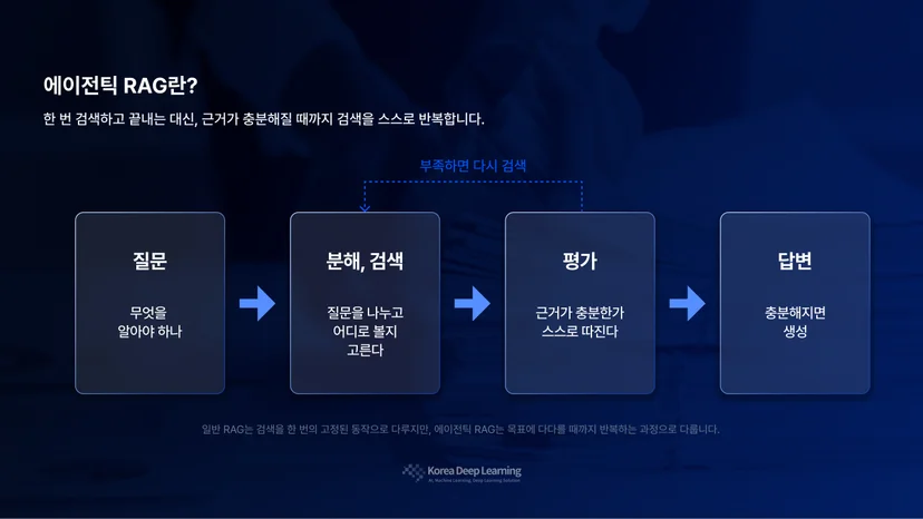 질문을 분해해 검색하고, 근거가 충분한지 스스로 평가해 부족하면 다시 검색하며, 충분해지면 답변을 생성하는 에이전틱 RAG의 반복 과정을 나타낸 다이어그램