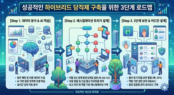 AI챗봇,BPO,하이브리드당직제,CS자동화