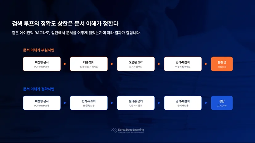 문서 이해가 부실하면 오염된 조각이 검색되어 틀린 답이 나오고, 정확한 인식과 구조화를 거치면 올바른 근거로 정답에 이르는 두 경로를 대비한 도식 검색 루프의 정확도 상한은 그 앞단의 문서 이해가 결정합니다.