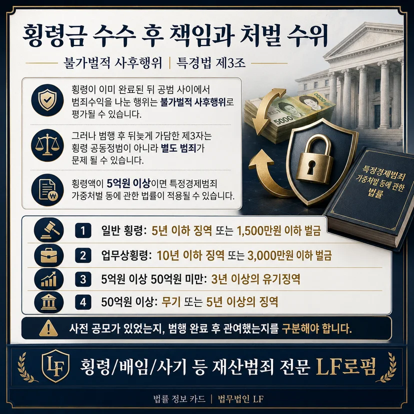횡령죄 공동정범 불가벌적 사후행위