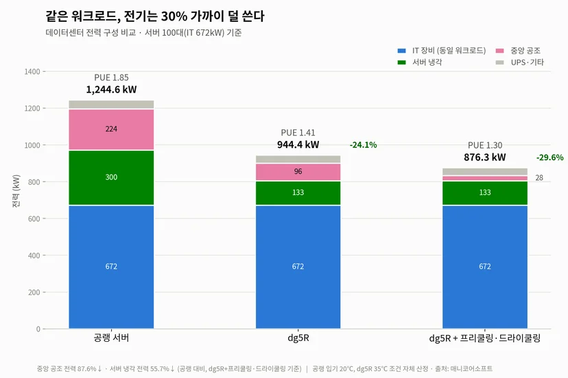 공랭 대비 dg5R PUE 1.41, 전체 전력 30% 절감 비교 차트