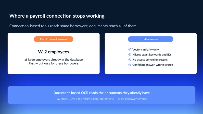 Diagram showing payroll-connection income verification covering only W-2 employees at large employers, while self-employed, 1099, gig, and small-employer borrowers are left uncovered — and document-based OCR covering all of them.