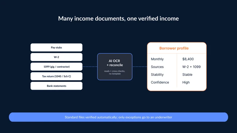 Diagram showing pay stubs, W-2s, 1099s, tax returns, and bank statements read by AI OCR into one verified monthly income figure with stability and confidence.