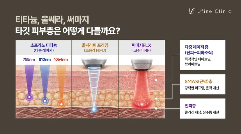 천안피부과 티타늄 울쎄라 써마지 리프팅 장비별 타깃 피부층 및 효과 비교 가이드