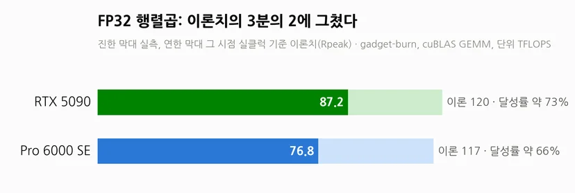 FP32 행렬곱 실측 대 이론치 막대그래프, RTX 5090 87.2 TFLOPS 달성률 73%, Pro 6000 SE 76.8 TFLOPS 달성률 66%