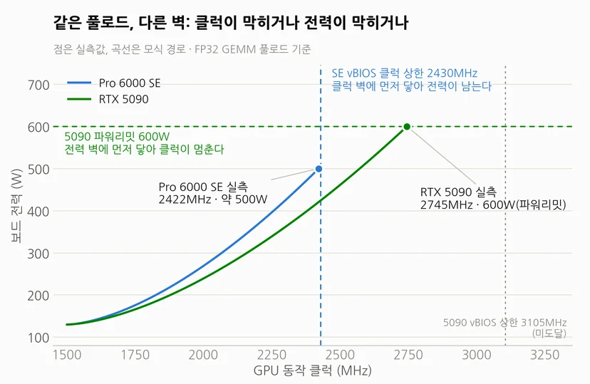 클럭-전력 그래프에서 Pro 6000 SE는 2430MHz 클럭 상한에, RTX 5090은 600W 파워리밋에 먼저 도달하는 개념도