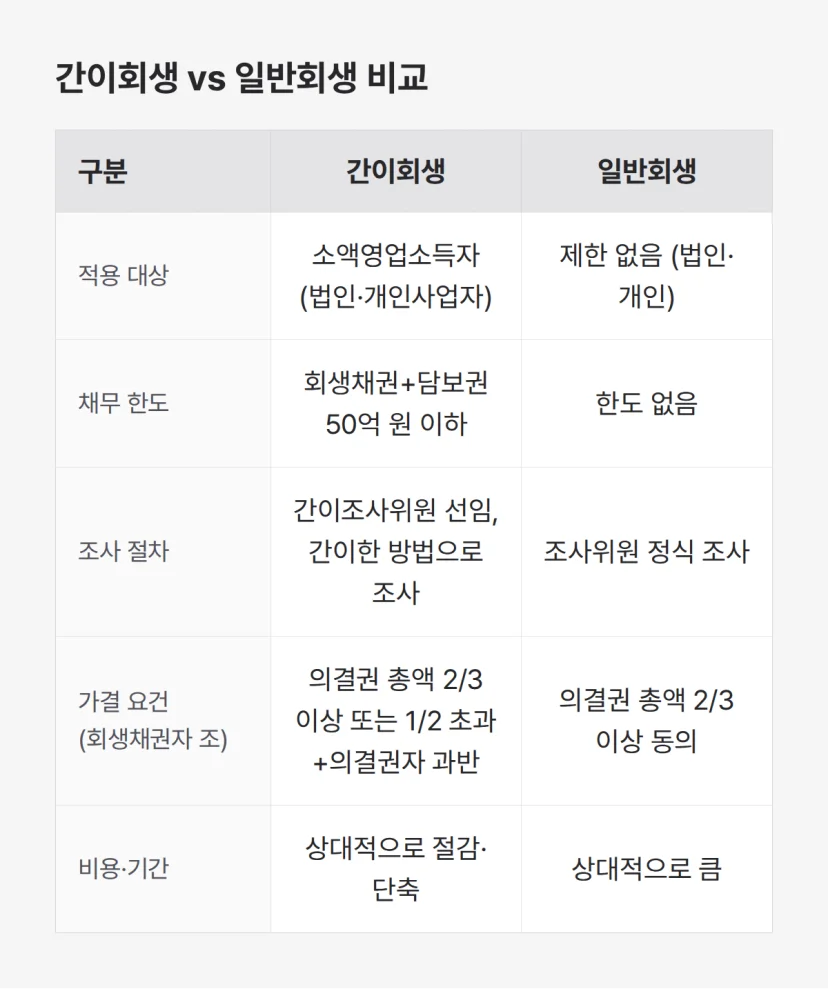 간이회생 신청 자격 기준, 일반회생과 채무 한도 조사 절차 가결 요건 5항목 비교