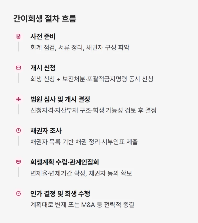 간이회생 신청부터 인가까지 6단계 절차, 보전처분 채권자 조사 회생계획 순서