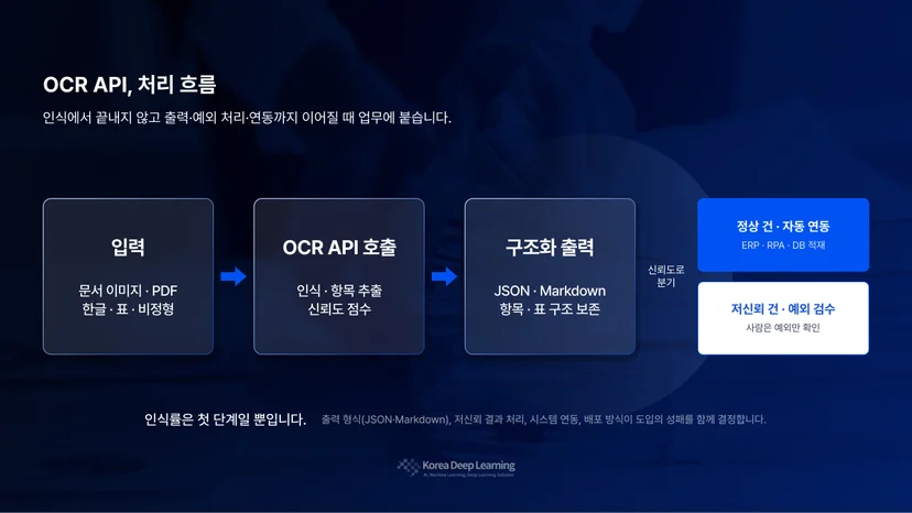 문서 이미지와 PDF가 OCR API를 거쳐 구조화되고, 정상 건은 시스템으로 연동되며 저신뢰 건은 예외 검수로 분기되는 업무 흐름 다이어그램 OCR API에서 일하는 AI 직원까지.