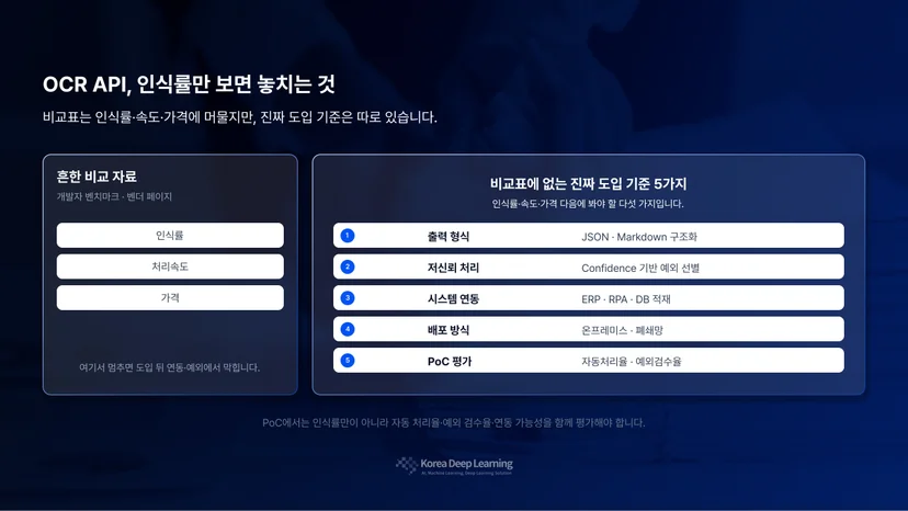 OCR API의 일반적인 비교 항목(인식률·속도·가격)과 실제 기업 도입 시 확인해야 하는 출력 형식, 예외 처리, 시스템 연동, 배포 방식, PoC 기준을 대비한 도식 비교표는 인식률까지, 실제 도입은 그다음부터.