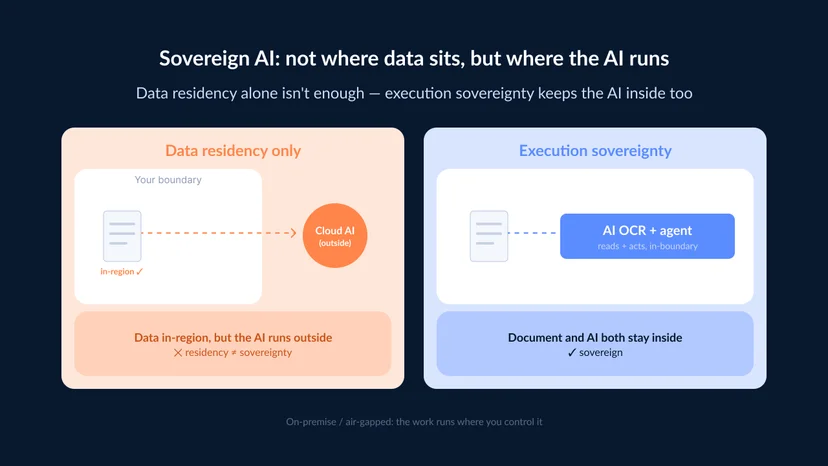 Diagram contrasting data-residency-only, where a document stays in-region but the cloud AI processing it runs outside the organization's boundary, with execution sovereignty, where the document and the on-premise AI both stay inside the boundary.