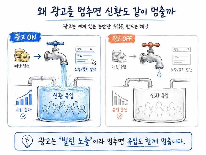 광고 예산 집행 여부에 따라 신환 유입이 함께 켜지고 꺼지는 관계를 수도꼭지에 빗대어 나타낸 다이어그램