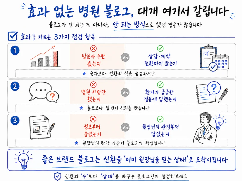 효과 있는 병원 블로그와 그렇지 않은 블로그를 가르는 세 가지 점검 항목을 정리한 체크리스트