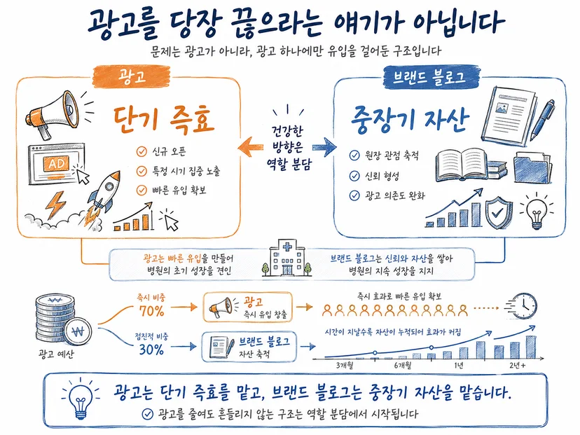 광고는 단기 즉효, 브랜드 블로그는 중장기 자산으로 역할을 나눈 구성을 나타낸 도식