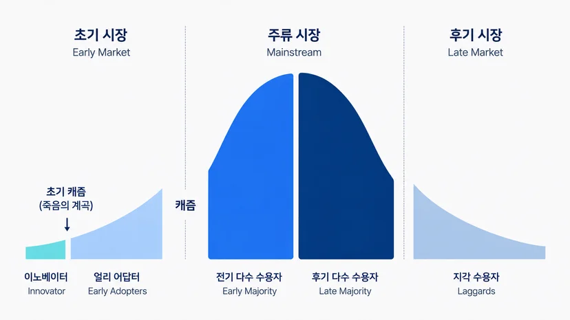 제프리-무어-캐즘-이론