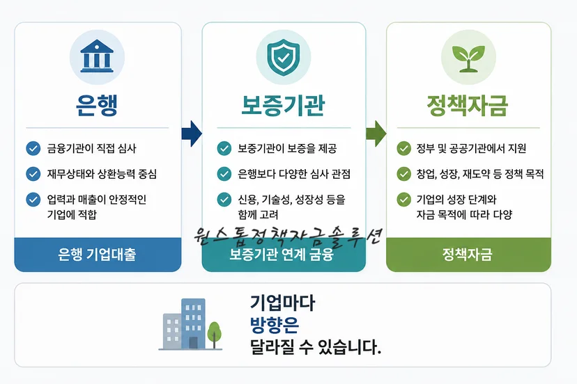 법인 대출 종류 비교
