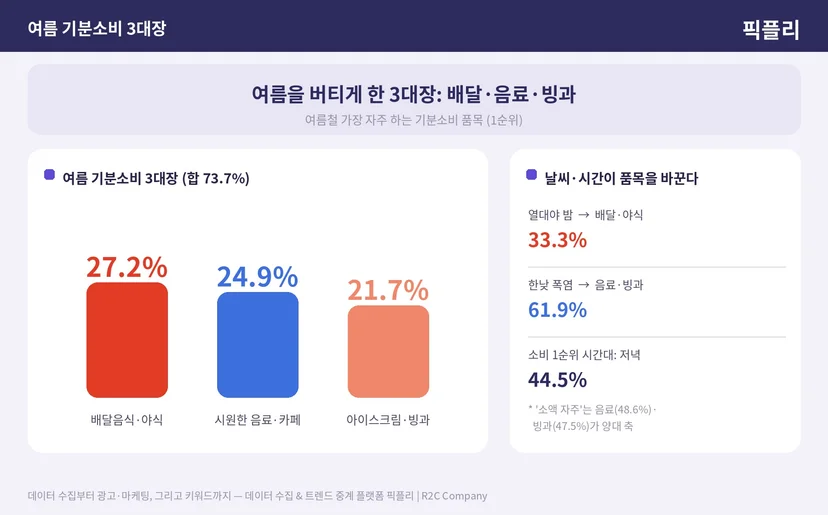 여름 날씨가 기분과 소비에 미치는 영향 데이터