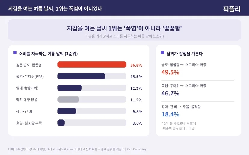 소비자를 자극하는 여름 날씨 및 날씨-감정 상관성 분석