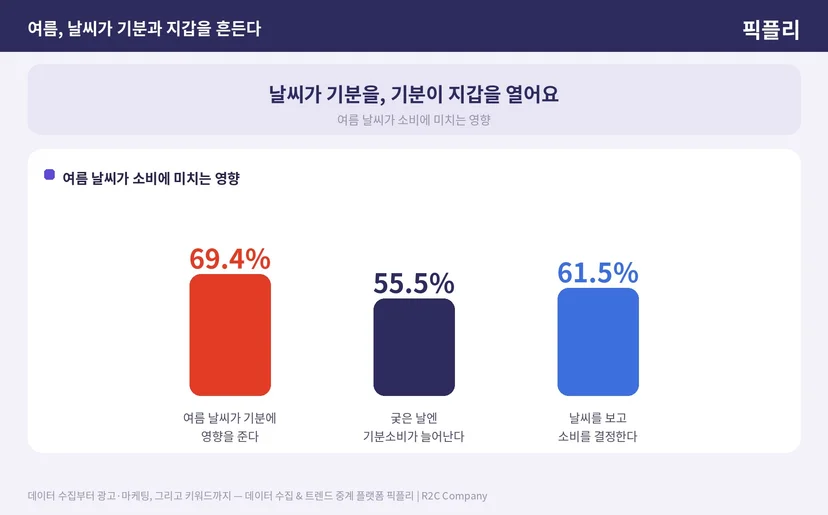 여름철 가장 자주 하는 기분소비 품목 및 날씨와 시간에 따른 상관관계