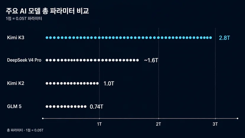 오픈웨이트 모델 총 파라미터 비교 차트, Kimi K3 2.8조와 DeepSeek V4 Pro 약 1.6조와 Kimi K2 1조와 GLM 5 0.74조
