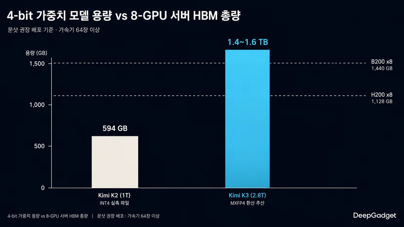 4비트 가중치 용량과 GPU 메모리 문턱 비교 그래프, Kimi K2 594GB는 H200 8장 1128GB 아래에 있고 Kimi K3 추산 1.4에서 1.6TB는 H200 8장과 B200 8장 1440GB 문턱을 모두 넘는다