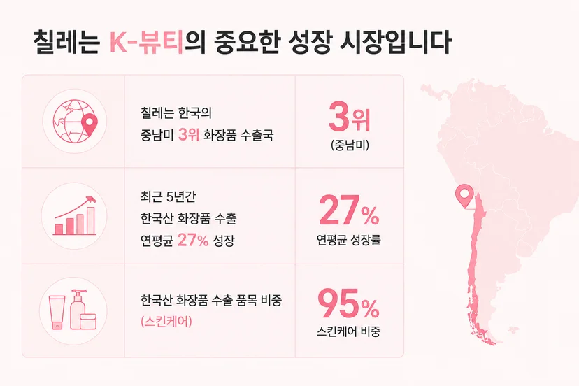 K-뷰티 칠레 진출, 중요한 성장 시장 결과
